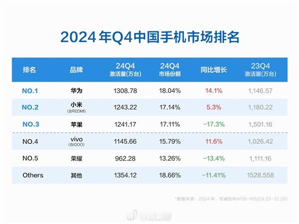 苹果新机激活量大幅下滑 只能说华为够猛，后面苹果的起势要看Apple Intel