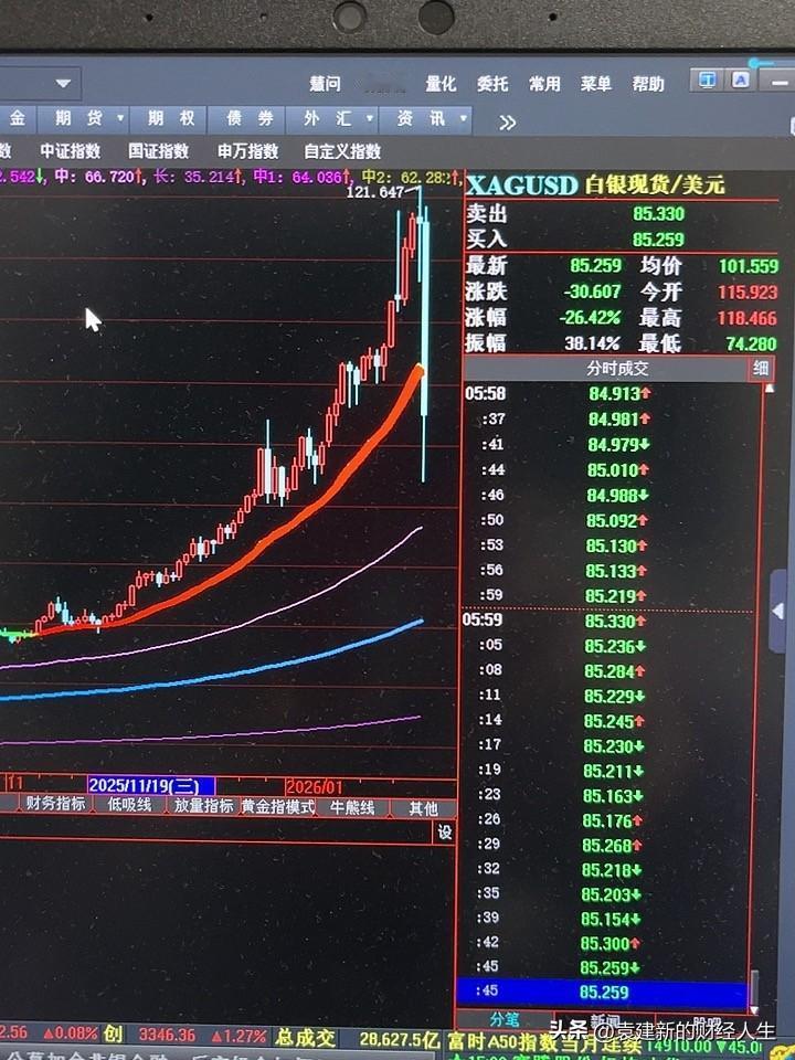 还牛啊！看到周五海外市场是如何杀死多头的吗？相比之下，国内太温和了！