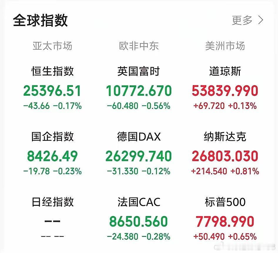 今天不会黑周五了吧！一觉醒来，眼前一亮！老美三大指数集体收涨。科技股为主的纳指领