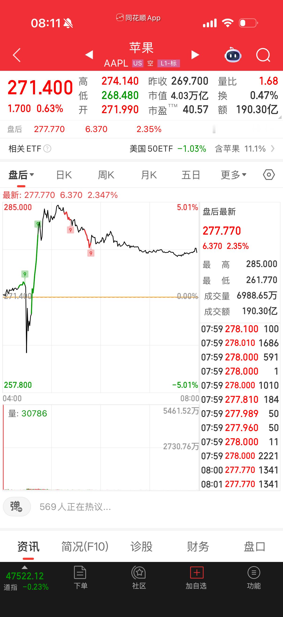 亚马逊和苹果业绩超预期。八大盘后大涨，今天开盘竞价可以操底补点。最好低开就好了。