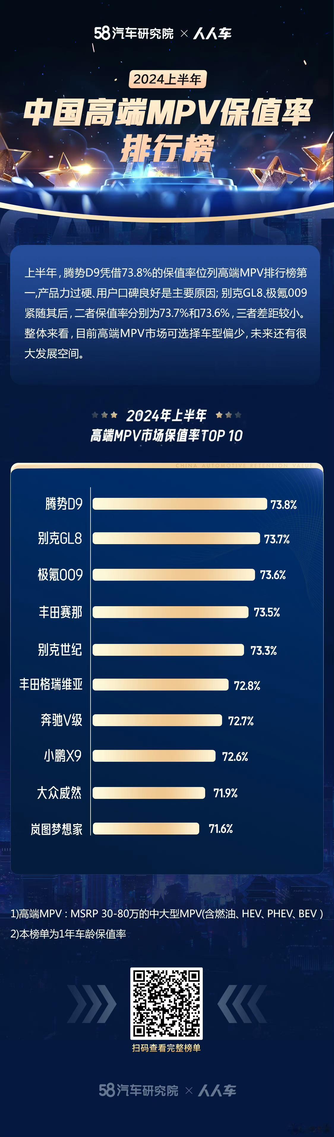 最保值的高端MPV！腾势D9荣获高端MPV保值率TOP1

近日，《2024上半