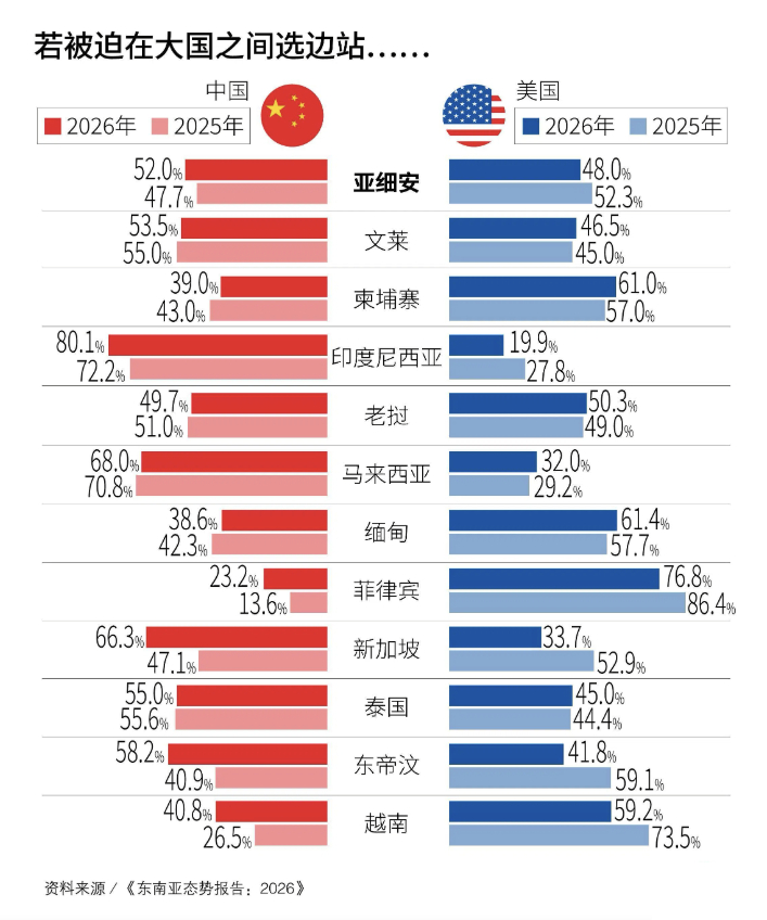 东南亚如何在中美之间“选边”？新加坡尤索夫伊萨东南亚研究院亚细安研究中心在东南亚