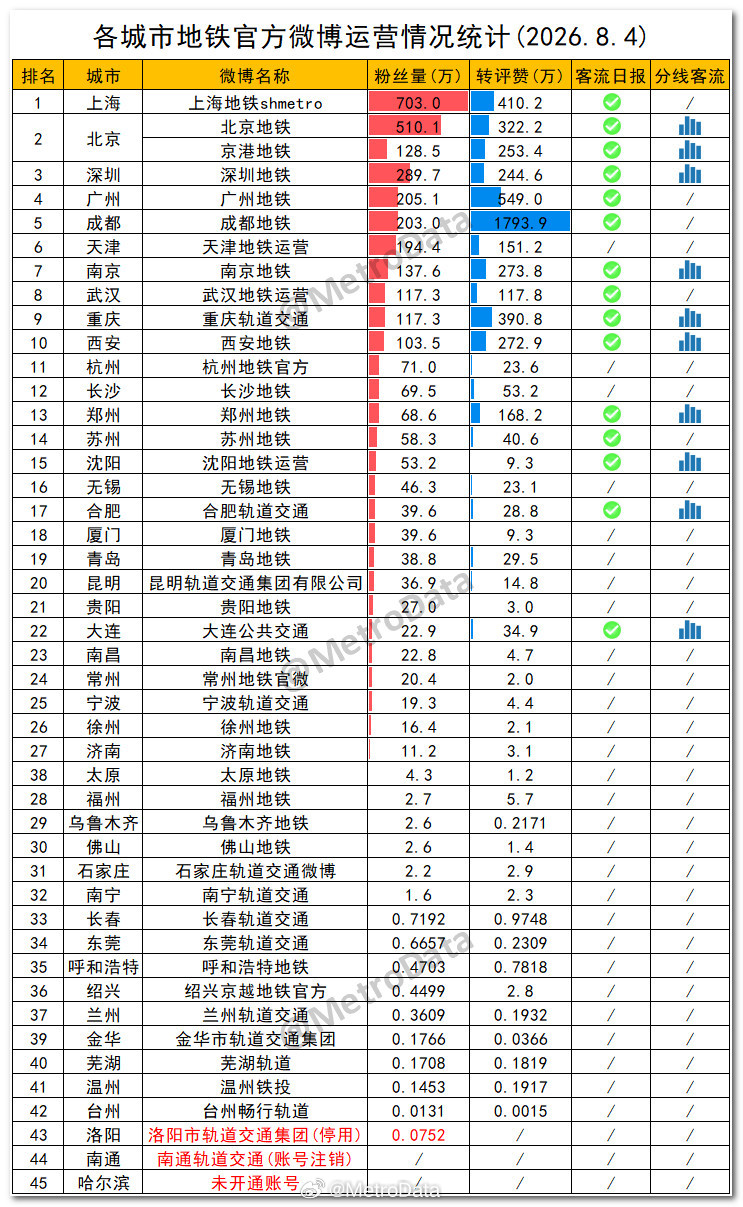 截至2026年8月4日，各城市地铁官方微博运营情况统计。注：部分城市有多个官方微