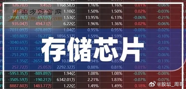 不要看中东了！回归市场本身吧！储存芯片利空“澄清”了，下周可能要矫正了，会不会“