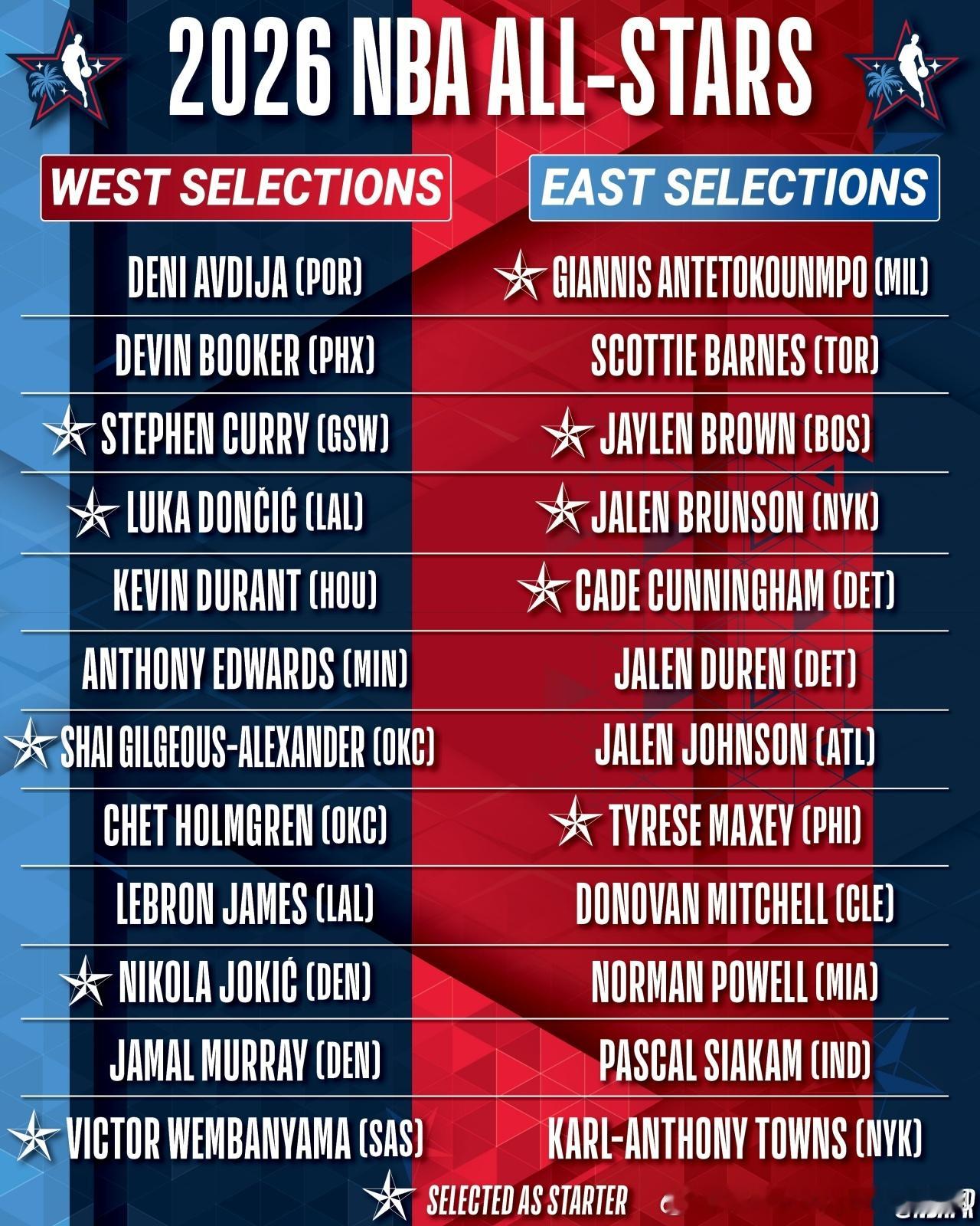 洛杉矶全明星完整名单2人入选的球队雷霆 西部第1（sga，切特）活塞 东部第1（