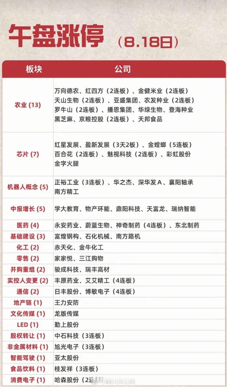 8.18周二  涨停板股票+题材+明细表！农业相关   13股涨停芯片链    