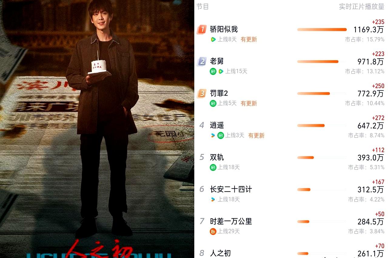 张若昀新剧《人之初》上线一周，热搜没爬上去，播放量连前10都没挤进，单日2000