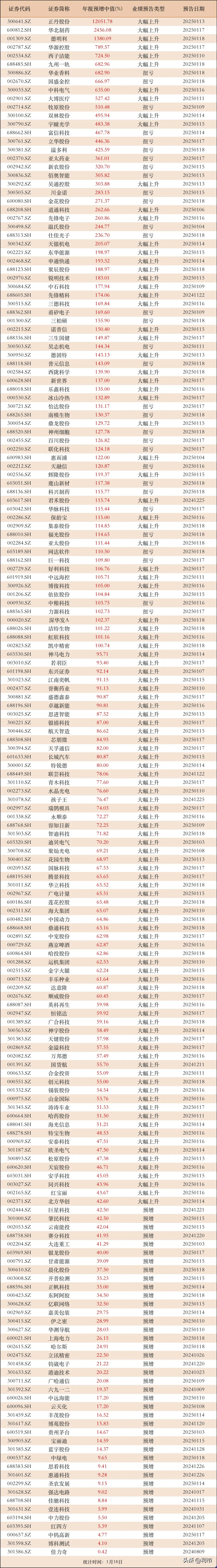 预增大全！逾190家公司年报预增，其中74家业绩预增100%以上周五晚间，沪深两