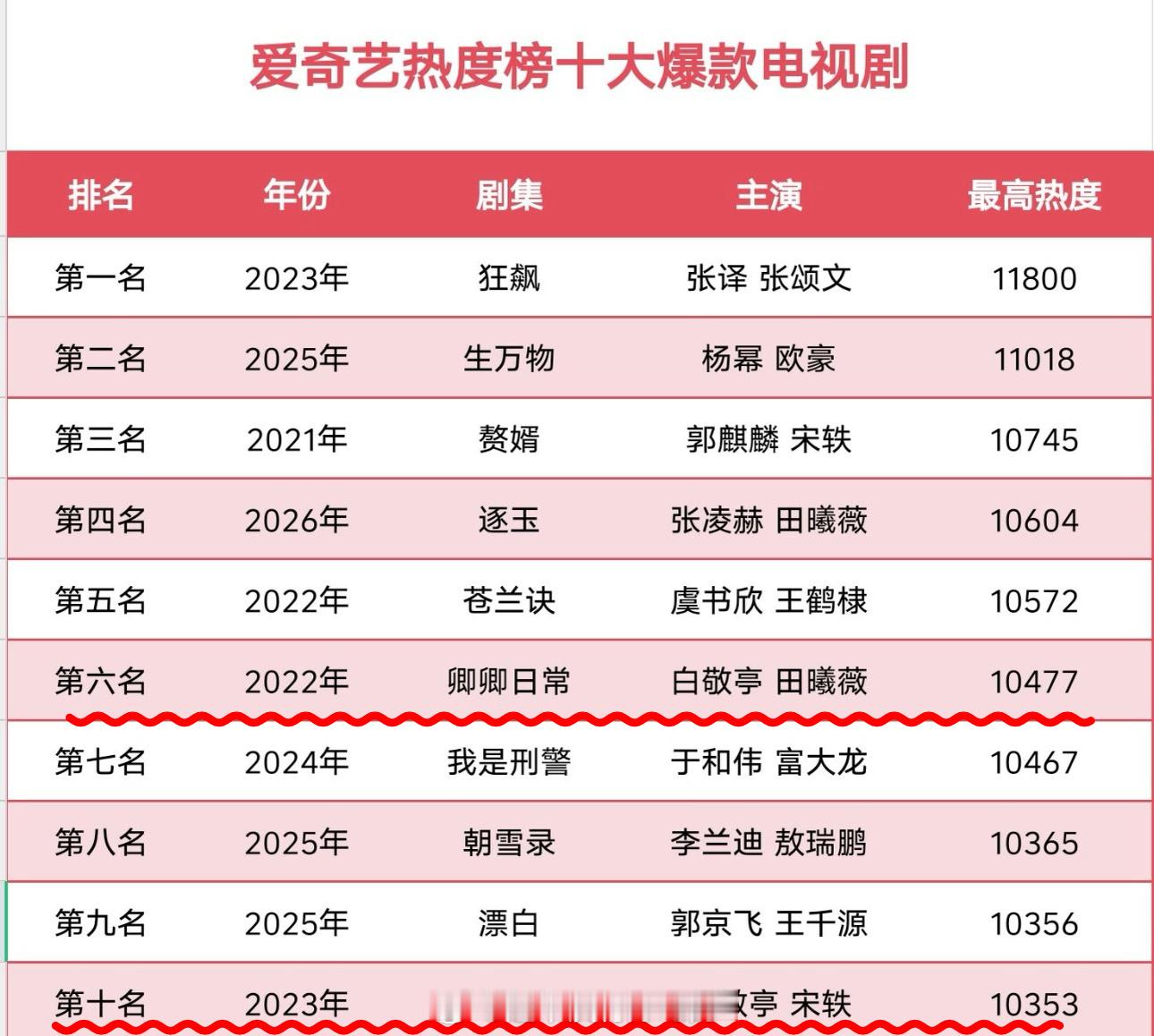 爱奇艺热度榜十大爆款电视剧白敬亭两部剧上榜，且是一番的含金量一人单扛两部爆款上榜