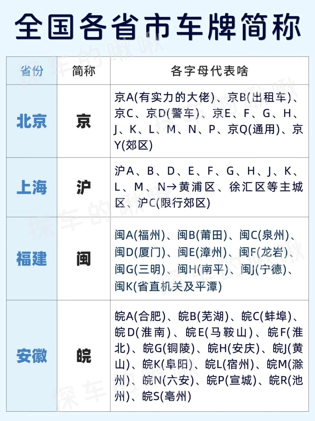 全国各省市车牌字母简称，新手一看就明白✌️