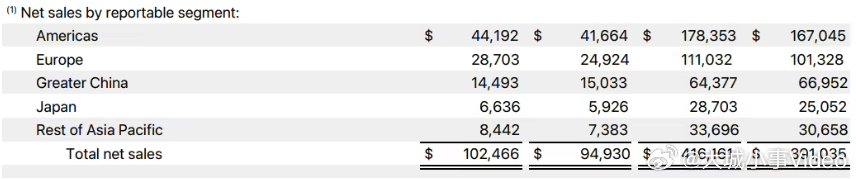 【苹果大中华区营收下降3.59%库克回应苹果四季度业绩】苹果公司10 月 31 