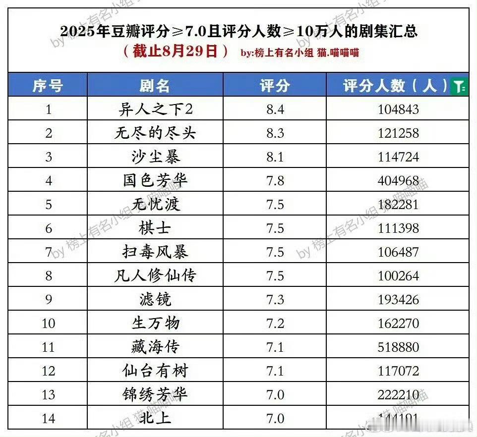 豆瓣今年超过10万人打分，评分超过7分的就这几个剧 ​​​