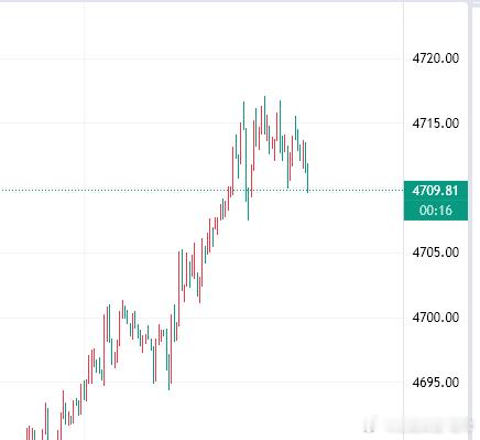 现价09多了，上看4730阻力黄金金价