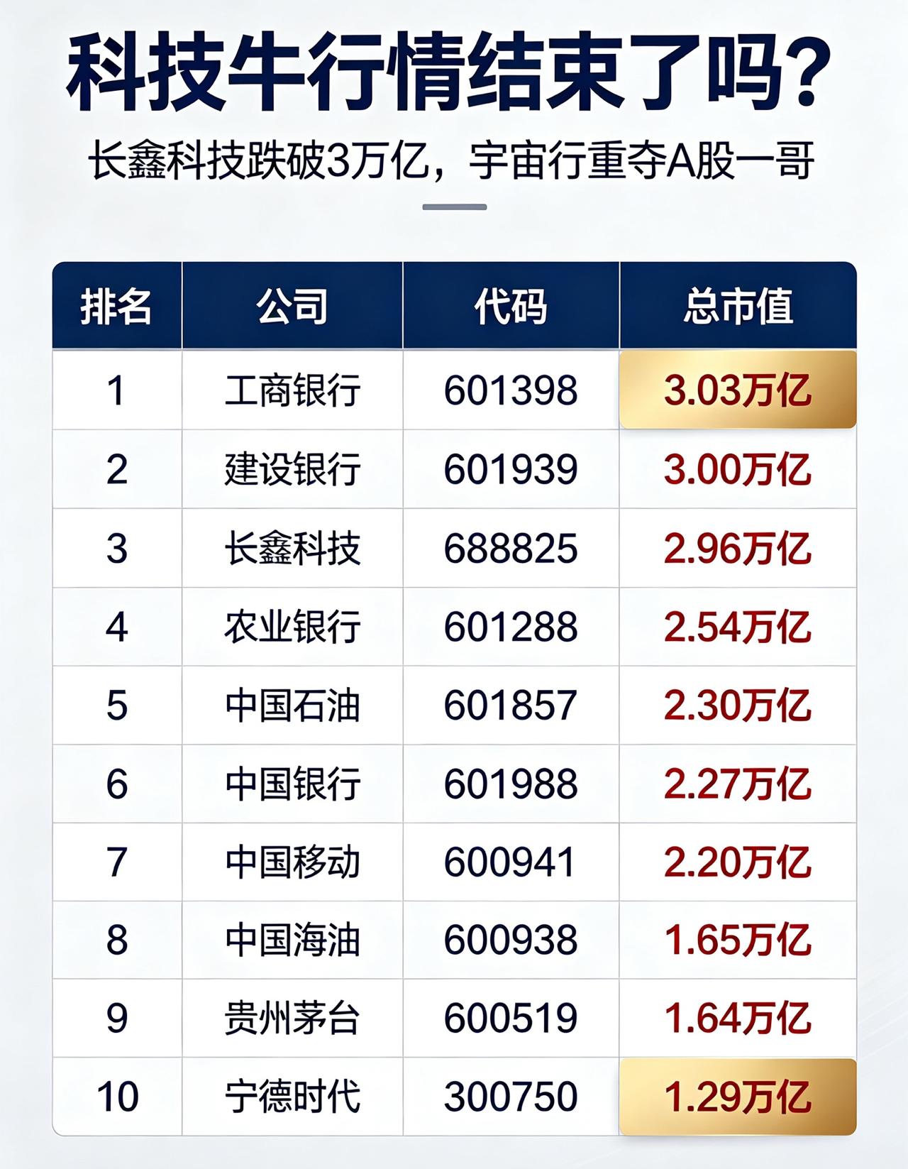 科技牛行情结束了吗？长鑫科技跌破3万亿，“宇宙行”重夺A股一哥！

今日A股市值