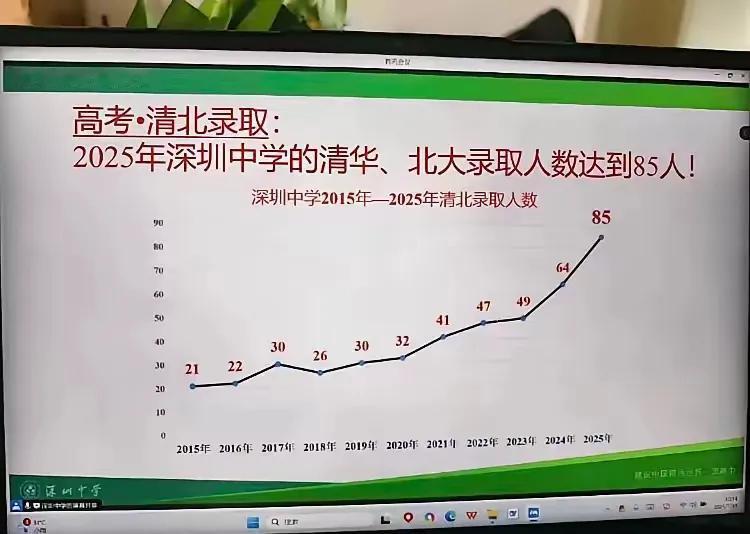 深圳中学的清北人数就跟八九十年代深圳的GDP一样，几何级上涨。十年前还只有21个