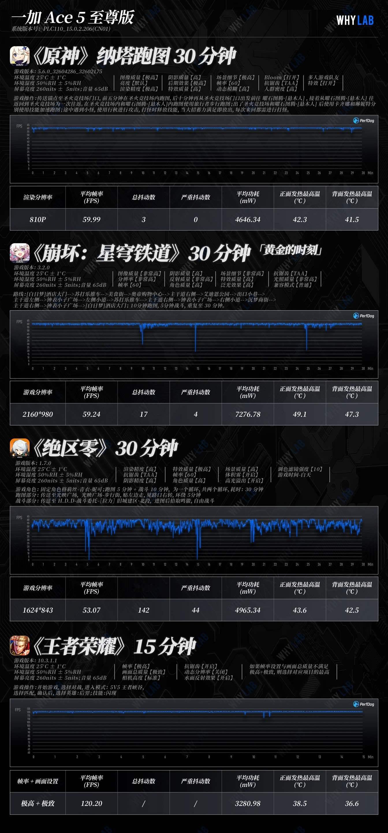 WHYLAB数据库 新增 一加Ace5至尊版 测试数据➢ 🎮 游戏：作为一加 