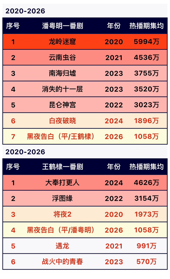 《黑夜告白》热播期结束，评级A+，集均1058万，位列王鹤棣一番剧集均第4。潘粤