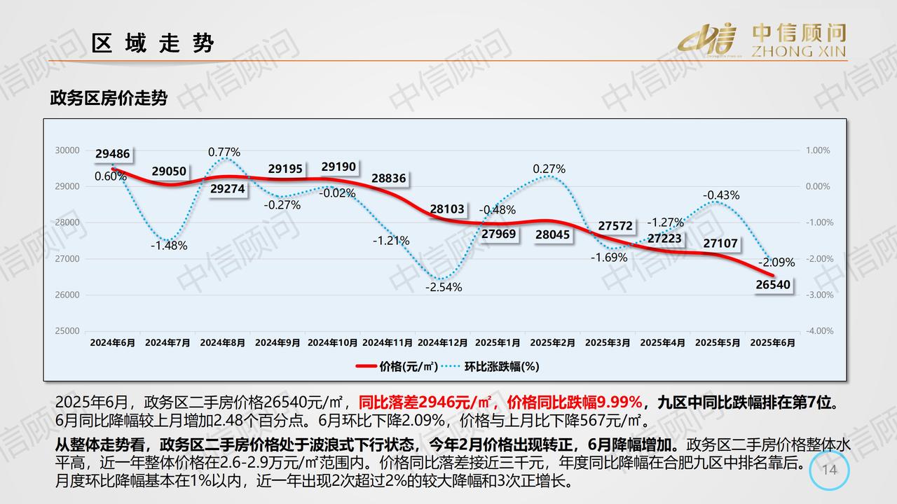 下跌9.99%，均价2.66万元。
合肥市政务区会继续加速下跌吗？
从六月份的数