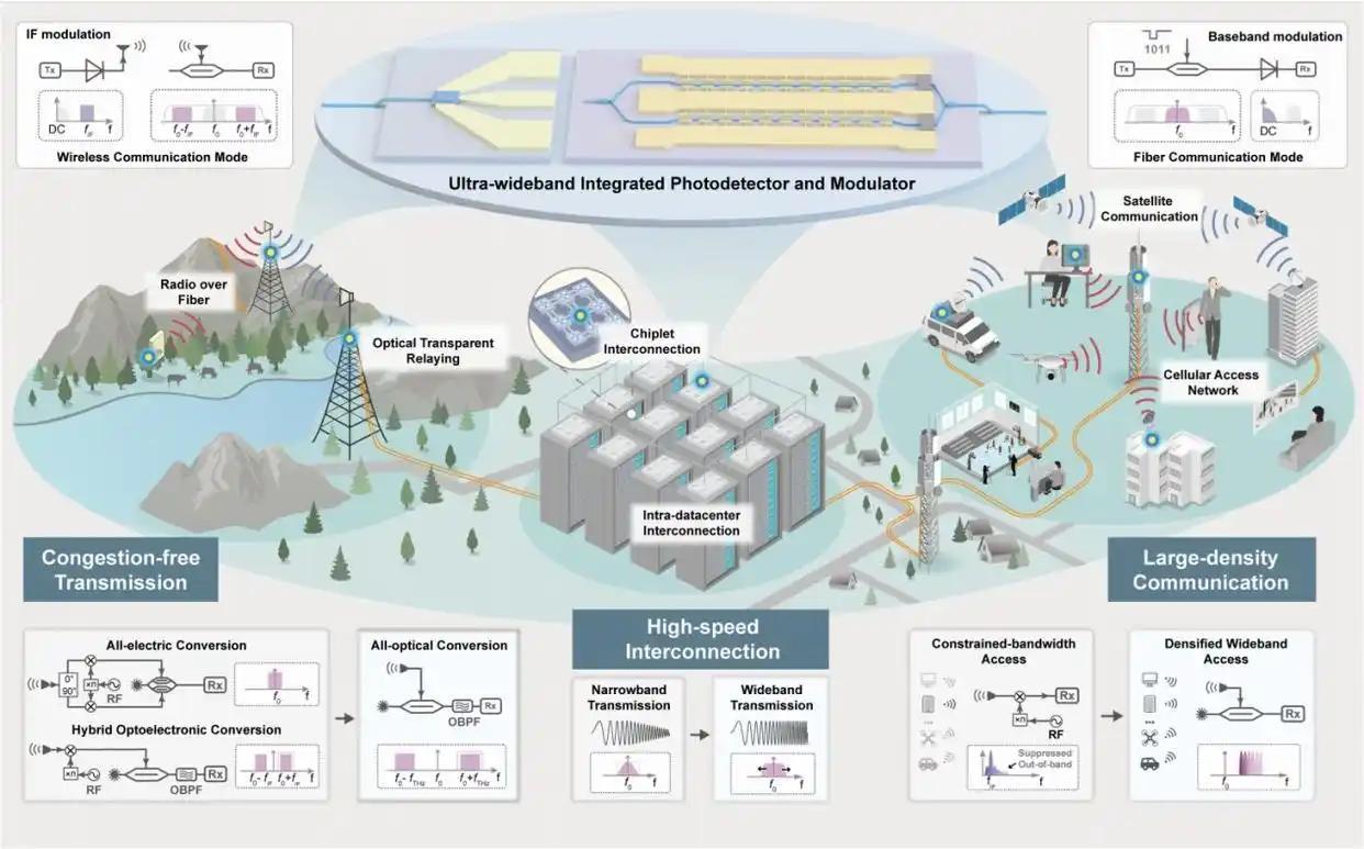 我国科学家在光通信和6G领域取得突破性进展，在国际上率先实现光纤通信与无线通信系