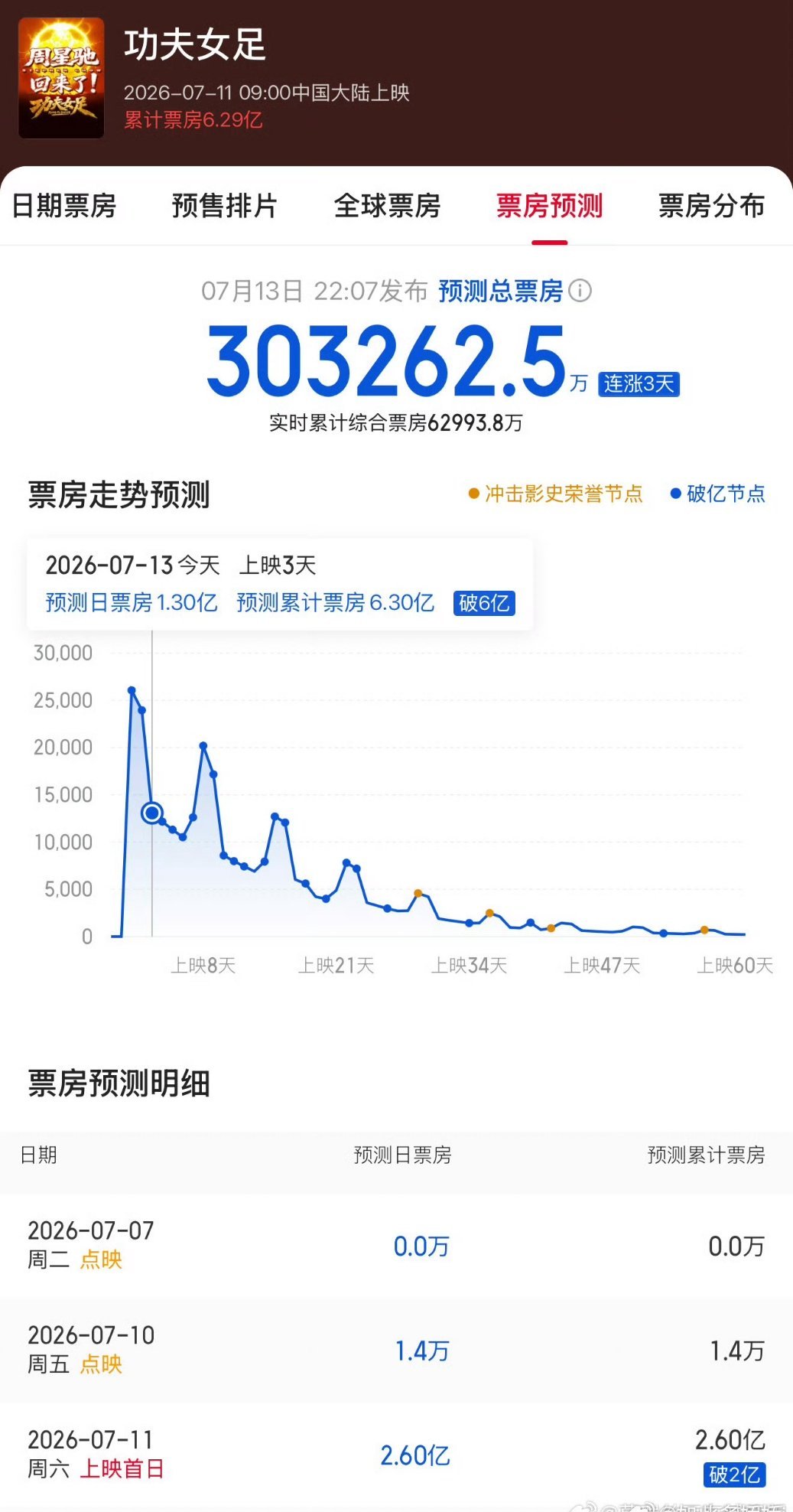 为什么周星驰还有滤镜，冯小刚没什么滤镜了。欠XX一张电影票还蛮好用，内娱后面会不