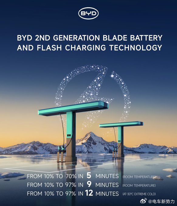 新闻：比亚迪今日发布了第二代Blade电池，搭载“闪充2.0”技术。其实电池最重