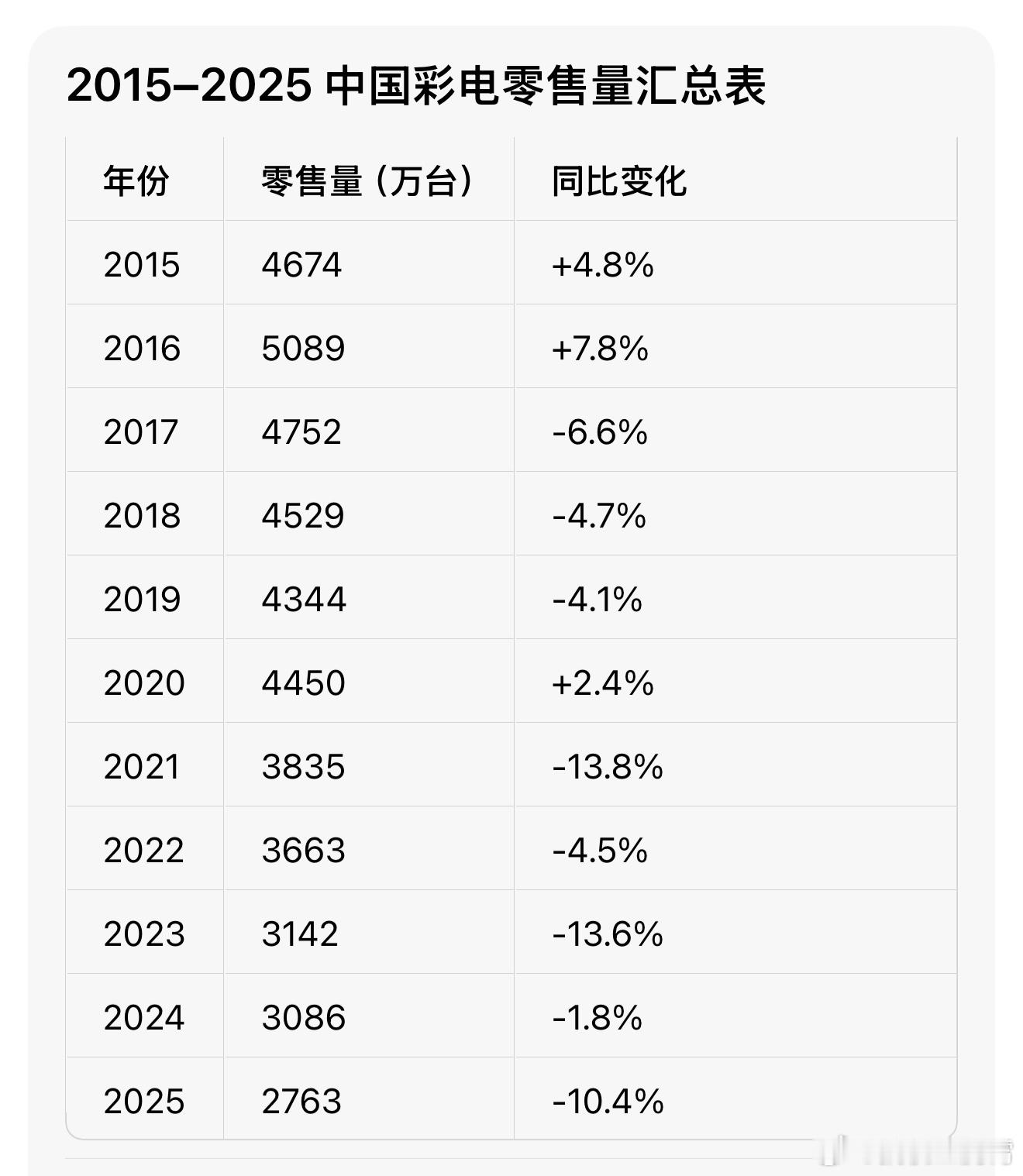 去年国内一年仅卖2763万台彩电，创下了近十年来新低，把近十年数据拉出来看，销量