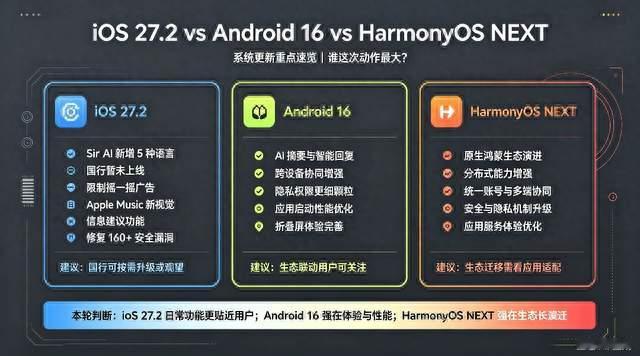 iOS 27.2 推送：Siri AI 新增 5 种语言，国行用户先别急着升