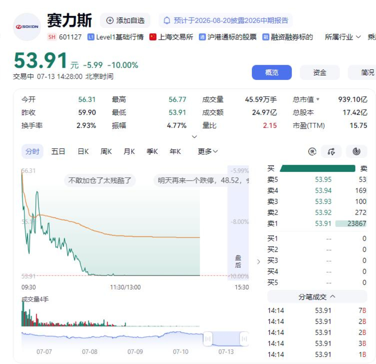 多家车企上半年集体预亏💸广汽、赛力斯、江淮等大额亏损，价格战、原材料涨价、转型