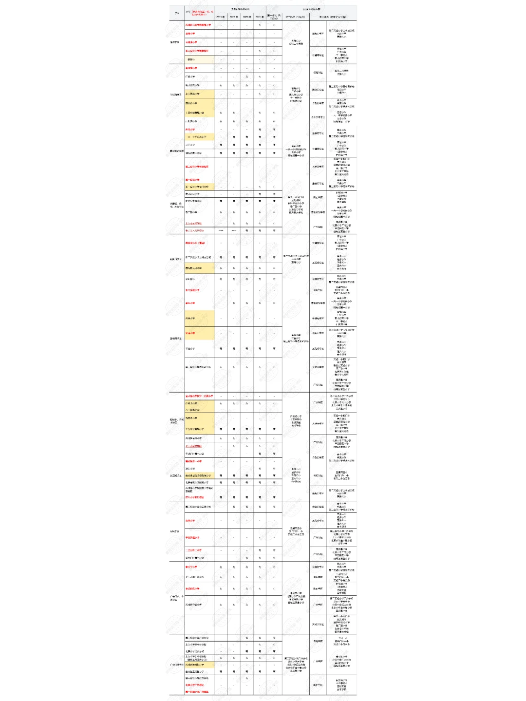 24年西城幼升小多校可填报志愿情况统计