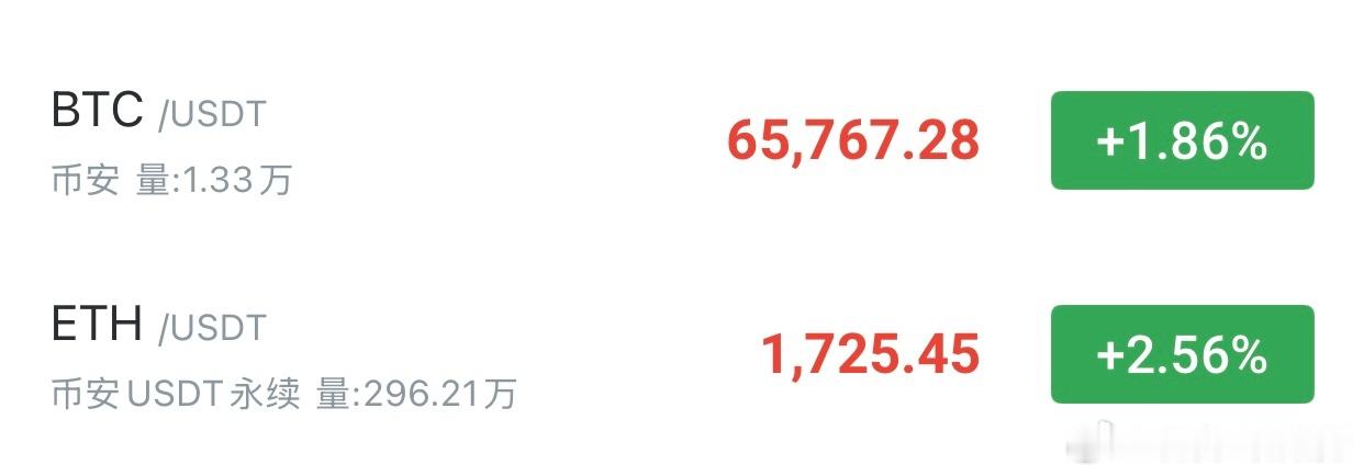 周一  BTC  ETH  简析建议急拉之后上方抛压逐渐增加，市场追漲情绪降温，
