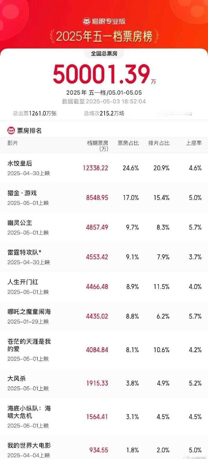 2025五一档票房破5亿，水饺皇后登顶 ​​​