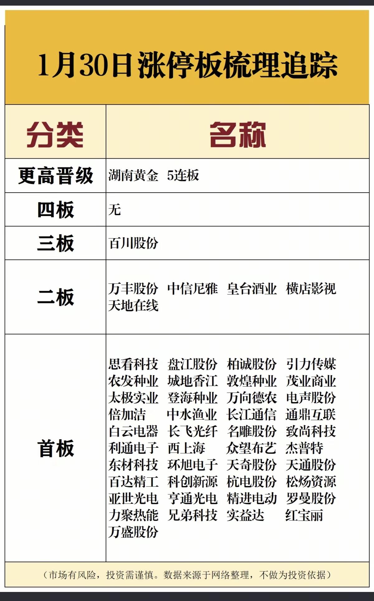 1.30周五    涨停板股票：复盘总结！

涨停板48家，跌停52家
涨跌比1