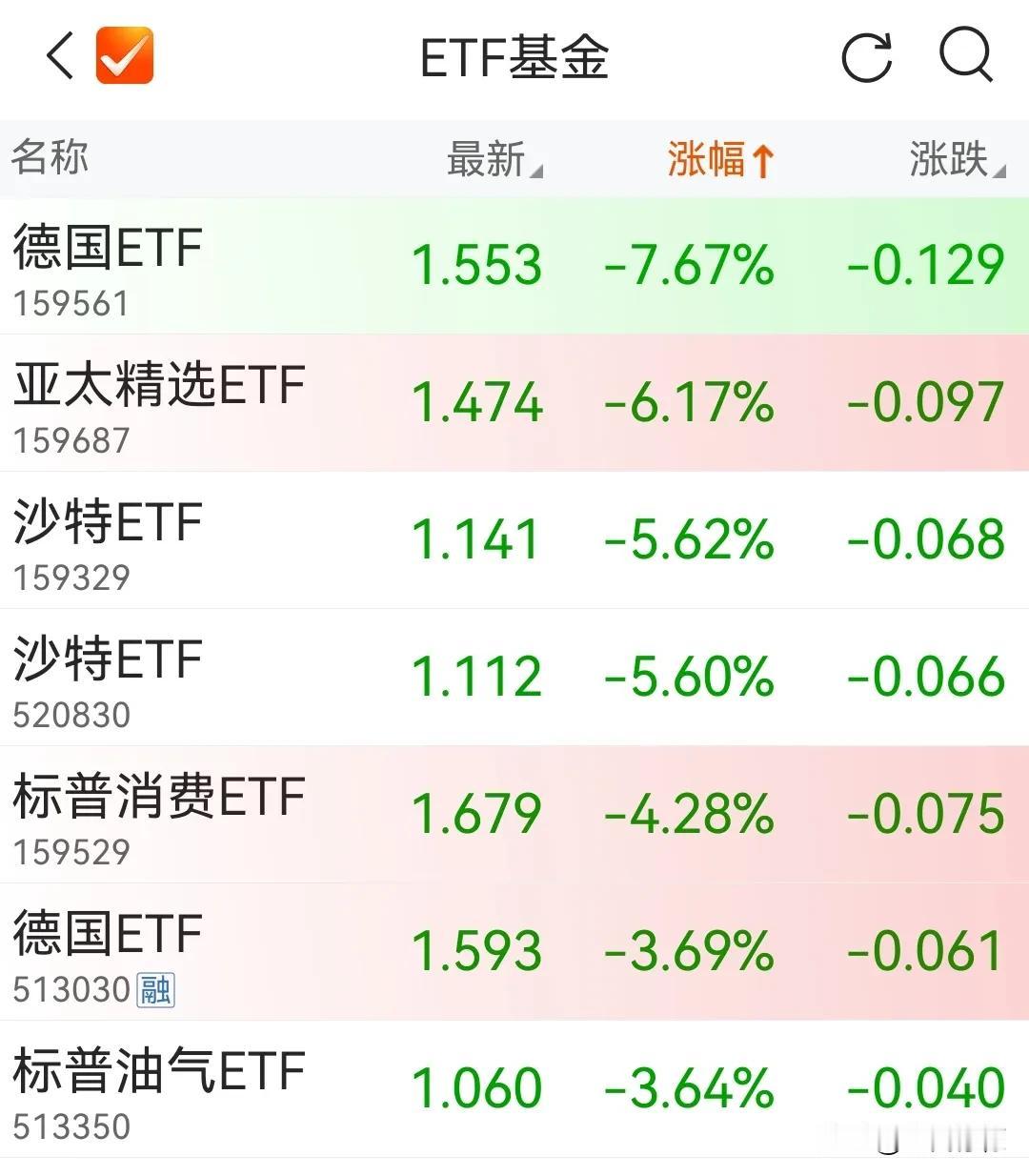 德国、沙特、亚太、标普消费ETF的溢价终于被打下来了。虽然溢价幅度明显缩水，但还