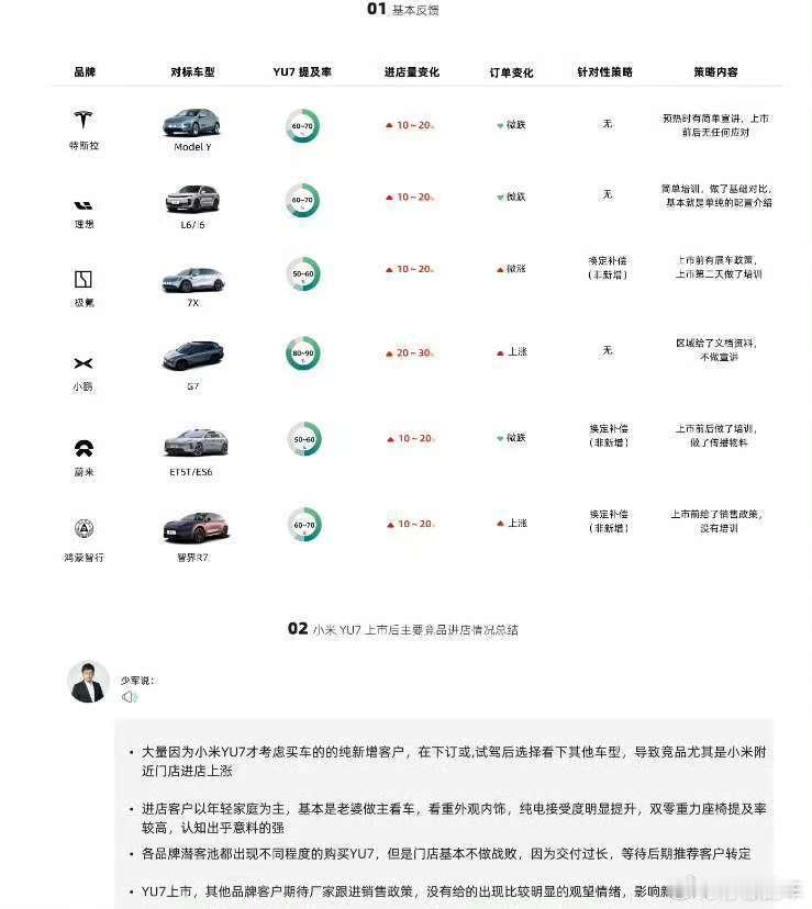 YU7爆火后谁成为了赢家YU7这阵确实火得厉害，要说谁是赢家，其实不是单指哪一方