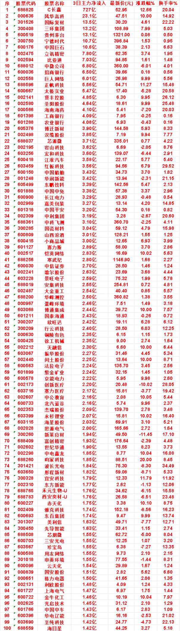 7月30日，前3天主力买入的名单一览！金牛化工：3日净流入 1.46亿，最新价 