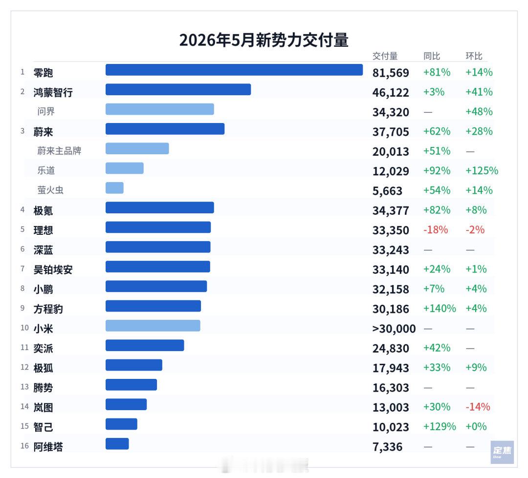 5月新势力销量榜出炉：零跑冲破8万，鸿蒙还靠问界，理想、小鹏不相上下。