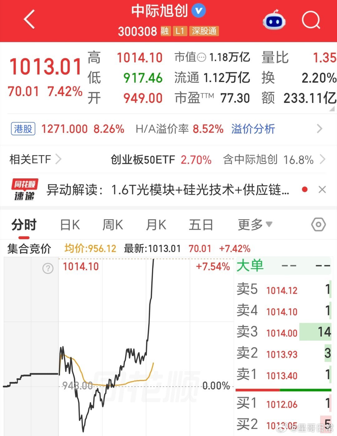 利好来了，光，狂飙，中际旭创，直线起飞，万亿市值，都能直线起飞，牛不牛。 