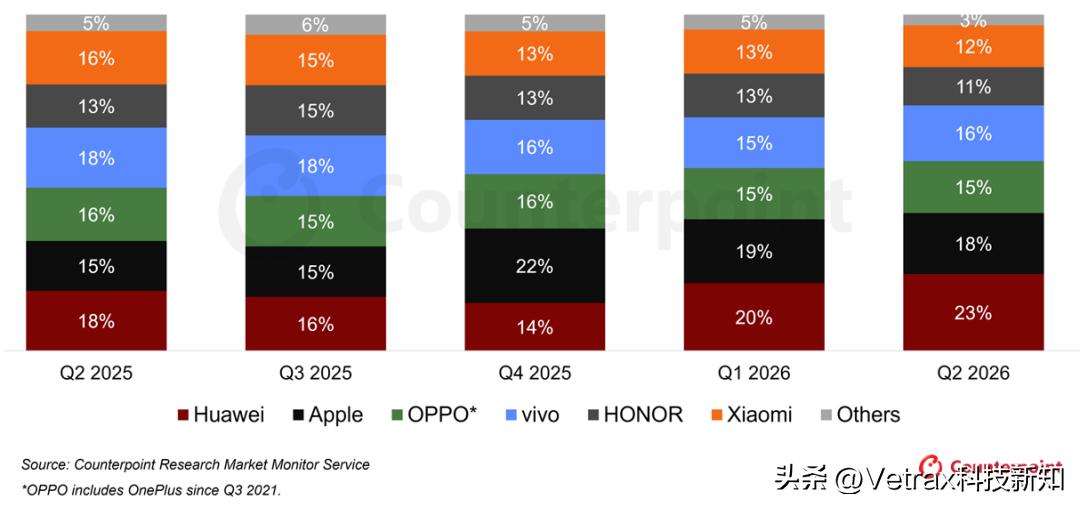 Counterpoint 公布了一份 2025 年 Q2 至 2026 年 Q2