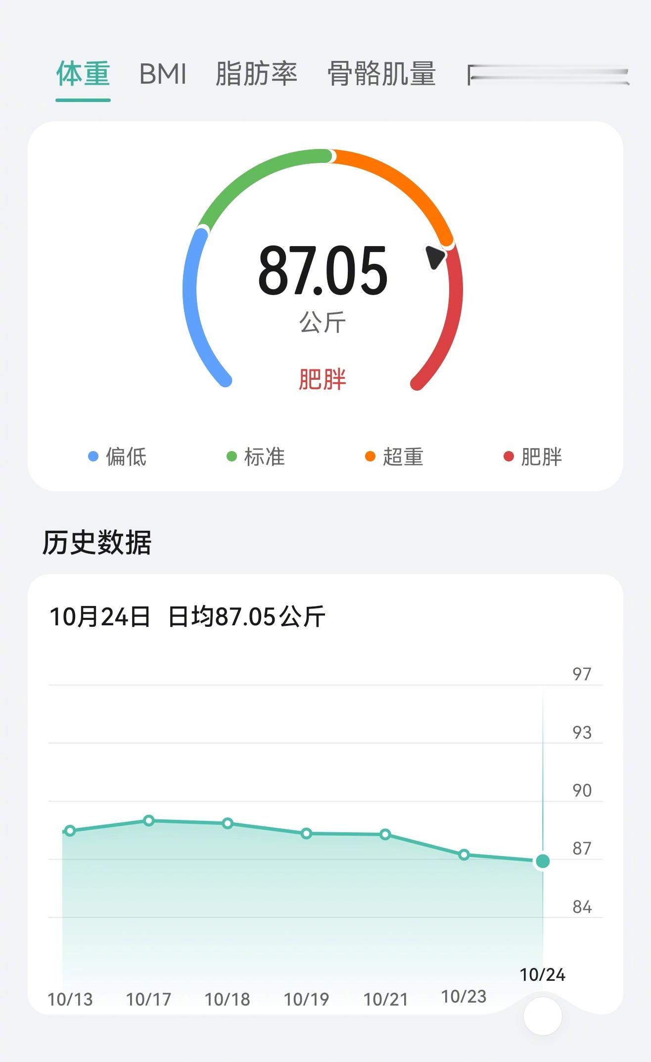 两个月零21天，体重从103公斤来到了87公斤，整体还是比想象快和顺利太多了。现