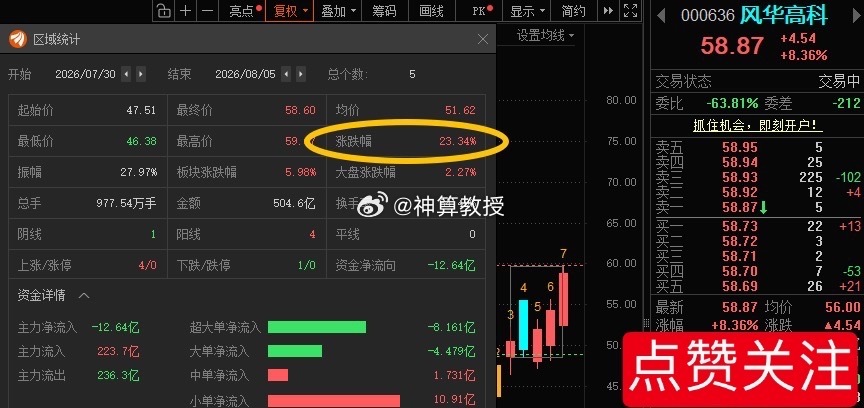 风华高科000636📈在车上的朋友，成本有没有打到“45”！ 