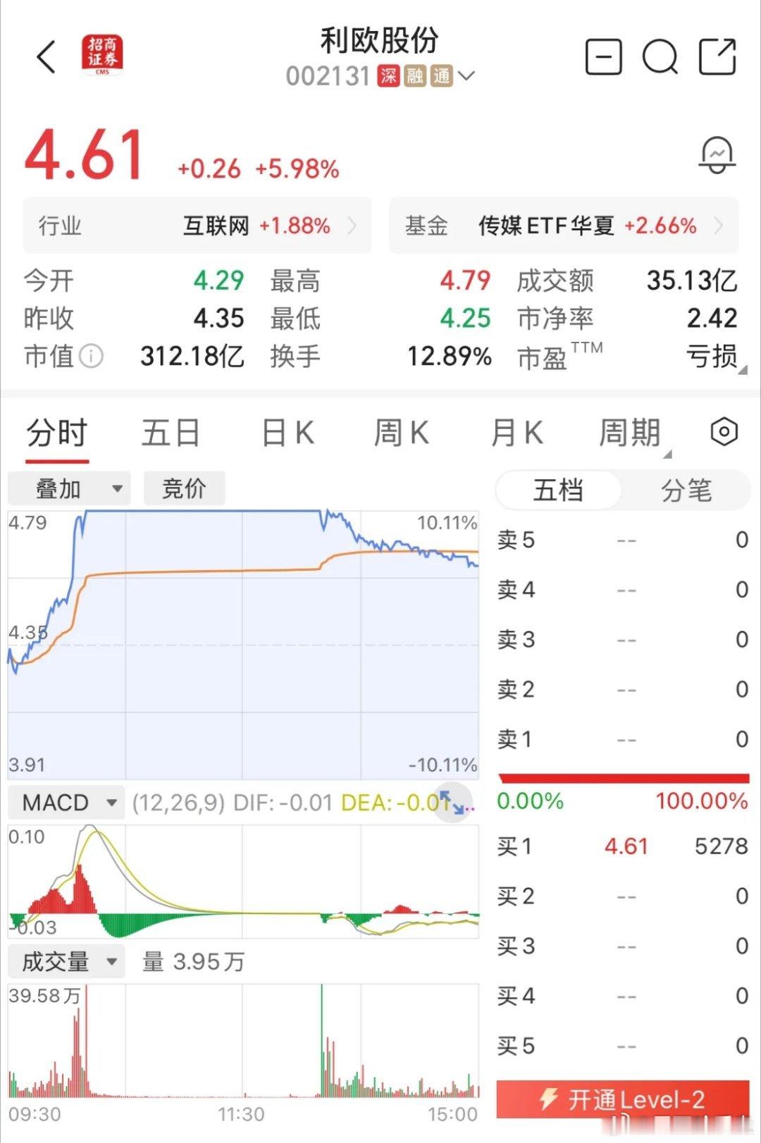 利欧股份今天上演了一场典型的情绪博弈。早盘一度下跌-2%左右，随后资金快速拉升，