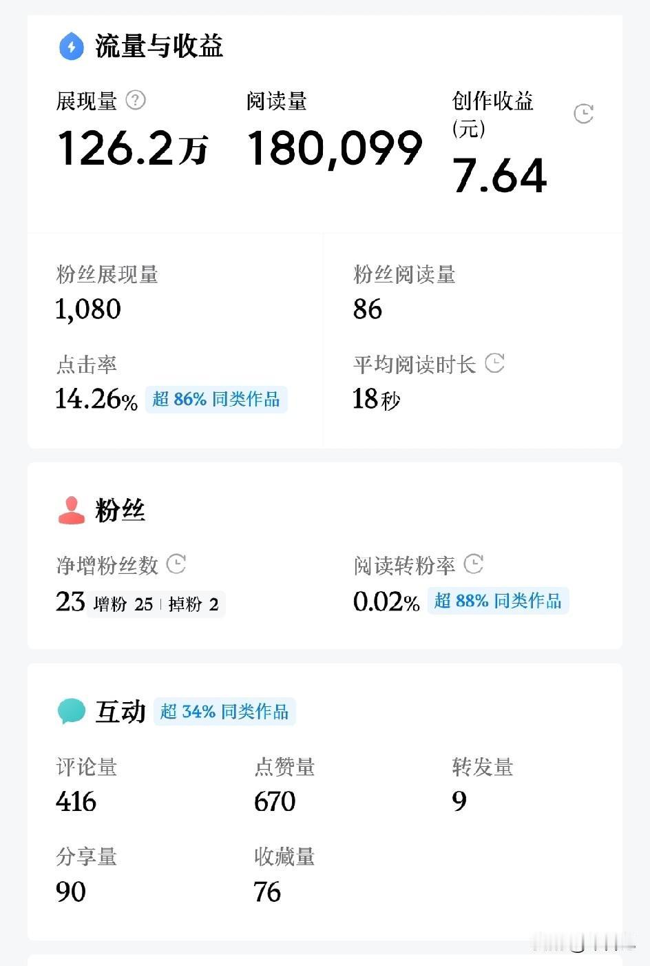 还有必要坚持吗？
126万展现，
18万阅读，
收益7元。