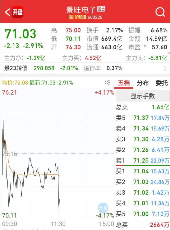 $景旺电子 sh603228$ 这个有内部的小作文，吃瓜 ​​​