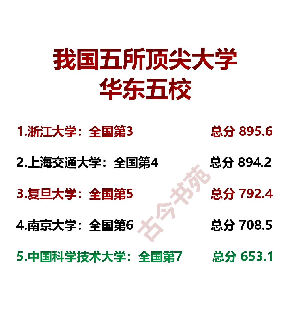 我国的5所顶级大学，华东五校一览！

可曾听闻？

因地处我国华东地区，又仅次于