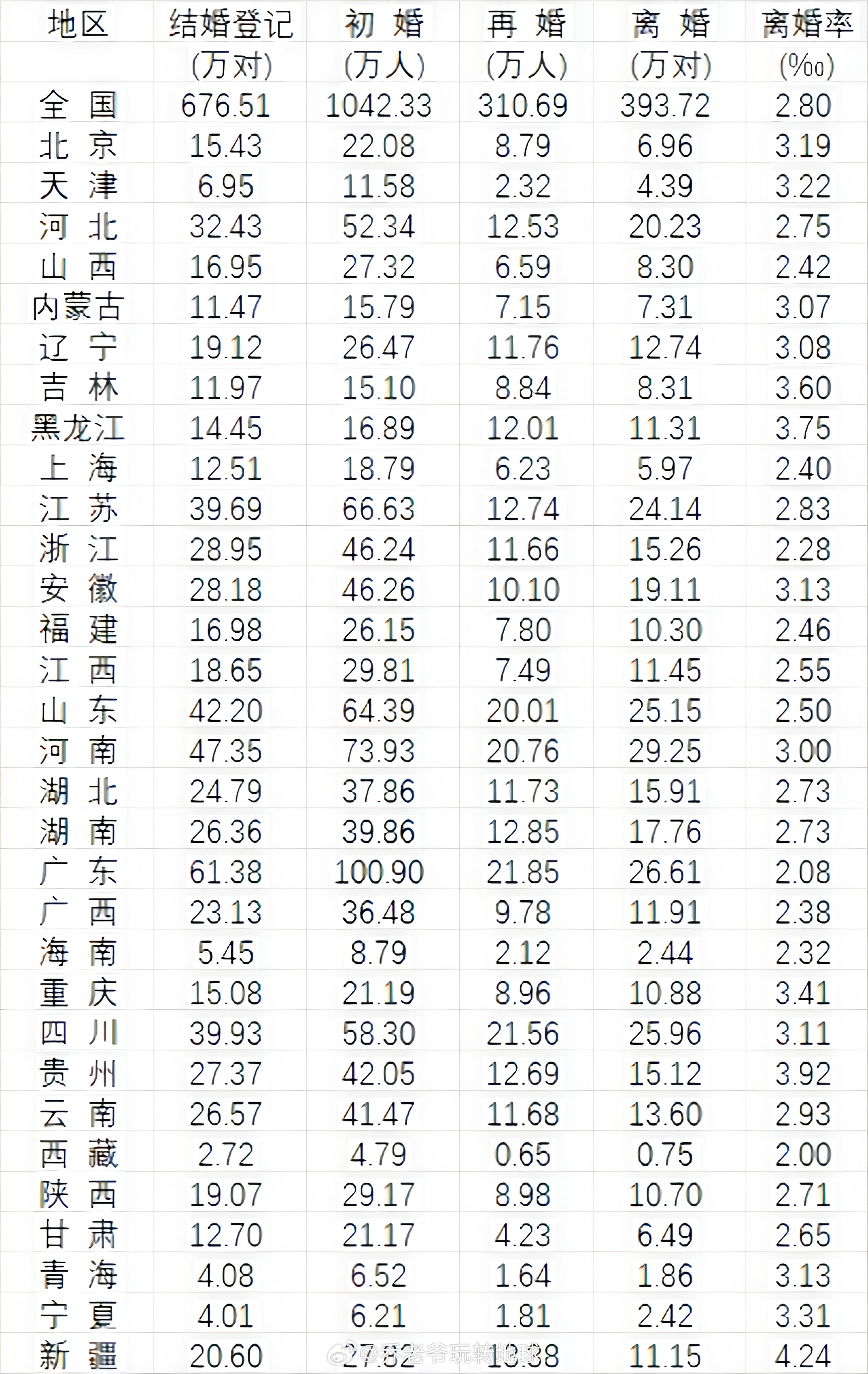 结婚登记涨了10.8%，不少人第一反应是年轻人想开了。我倒觉得，这事得从办事流程