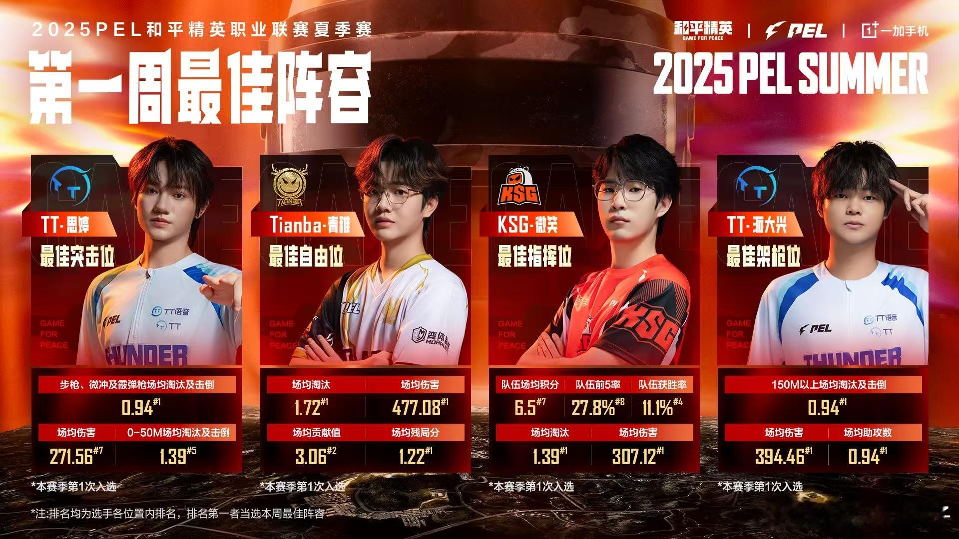 PEL夏季赛第一周最佳阵容PEL夏季赛首周最佳阵容公布：突击位：TT思婷自由位：