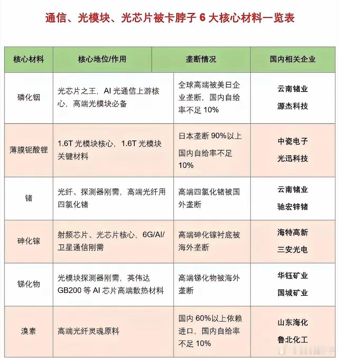 卡脖子的6大材料曝光！光模块国产替代的真正机会在这里！  AI算力、光通信的国产