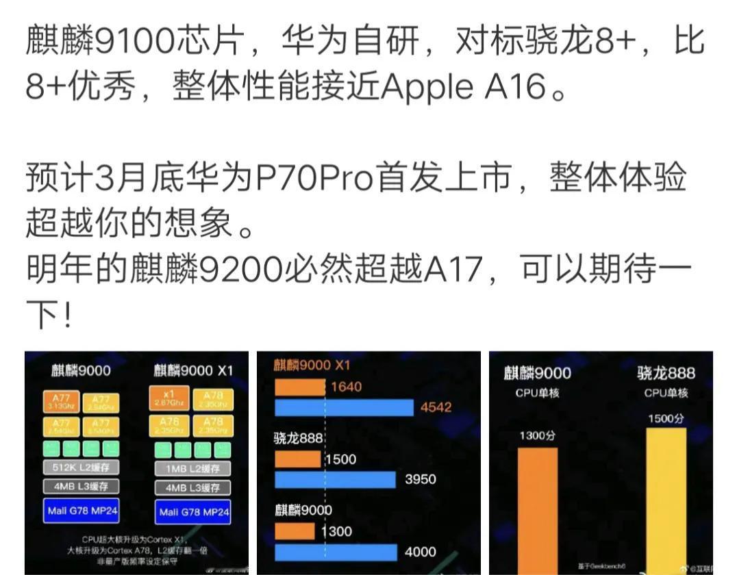 华为下一款芯片：麒麟9100，性能优于骁龙8+，整体接近A16，在华为P70 P