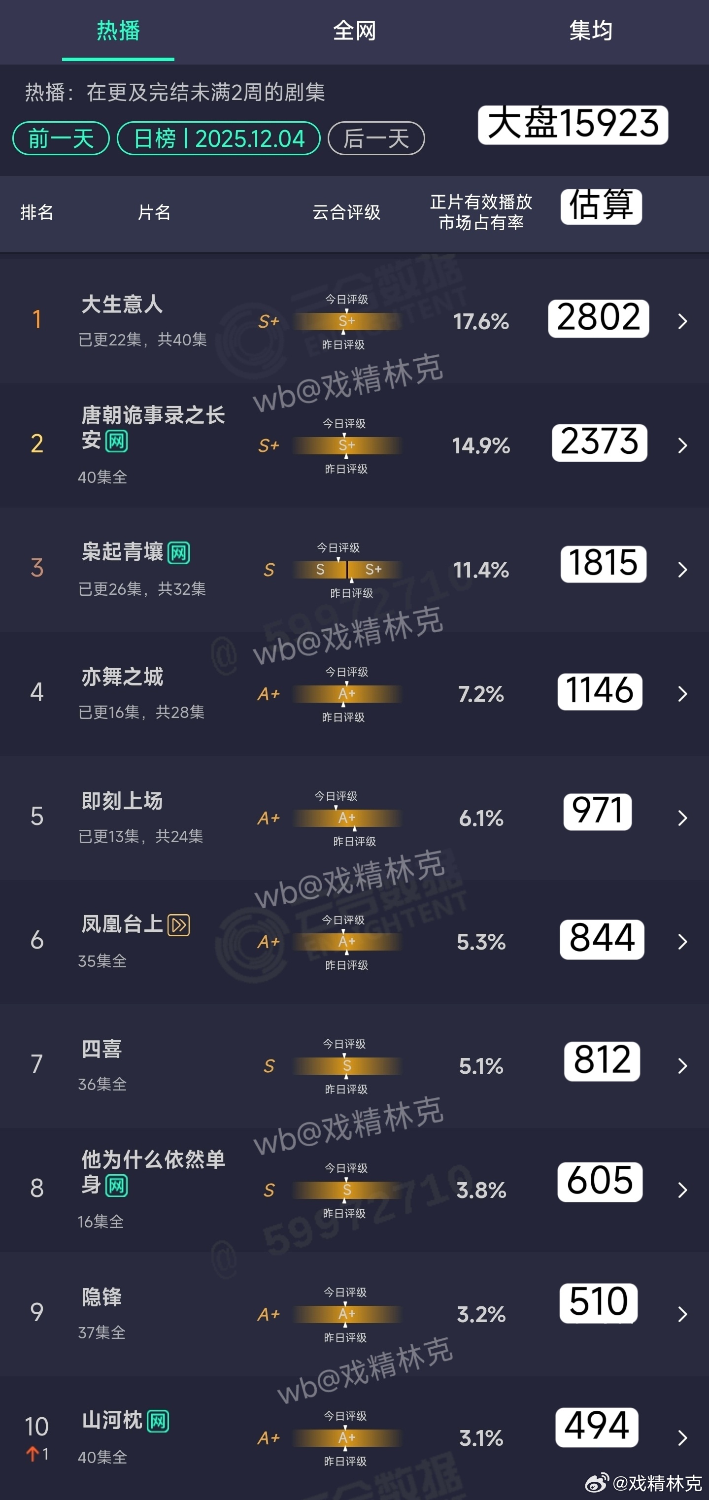 12.04云合估算：狙击蝴蝶首日478万，扑开。 