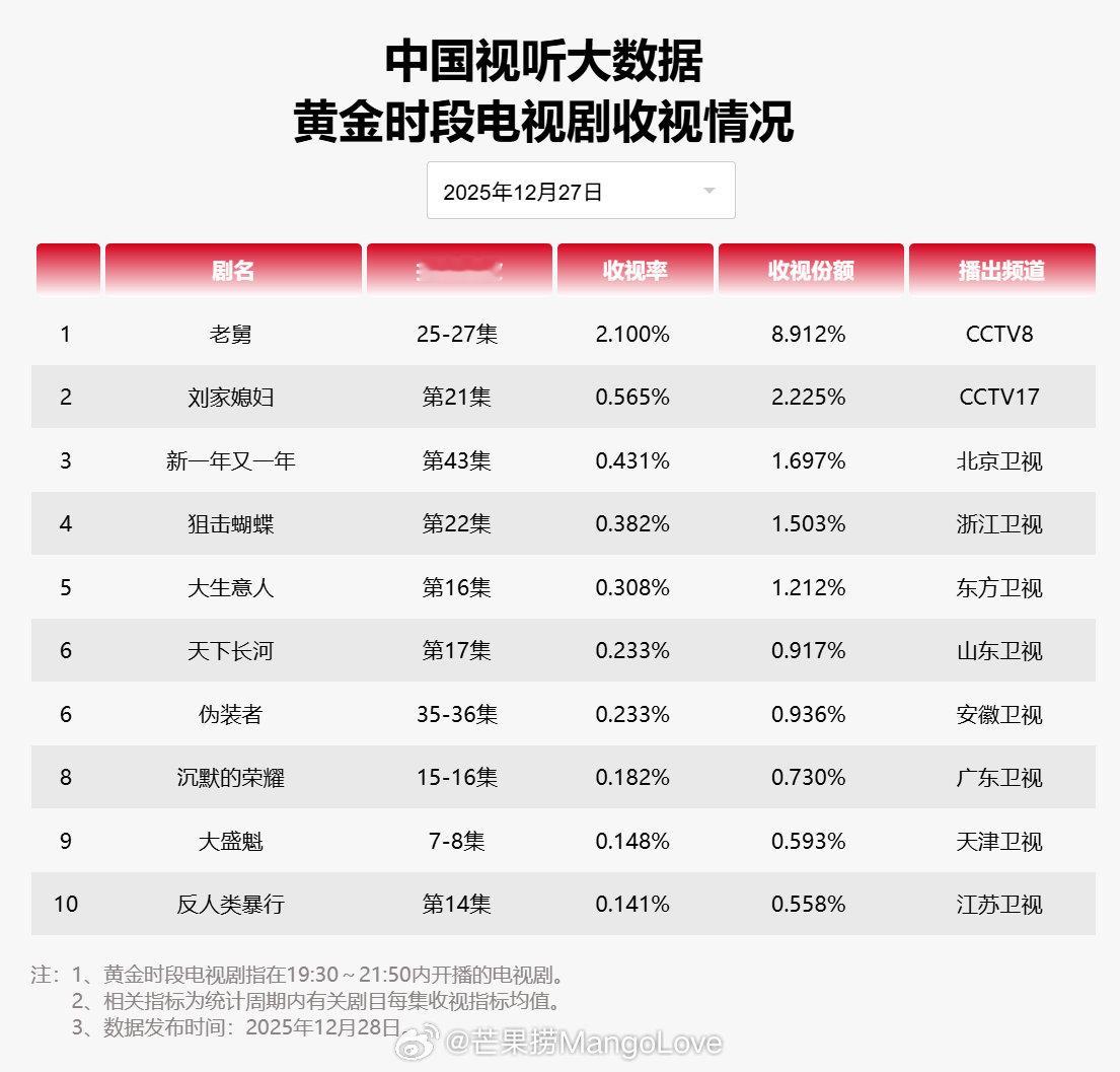 【2025年12月27日中国视听大数据CVB黄金档电视剧收视率日榜TOP10】1